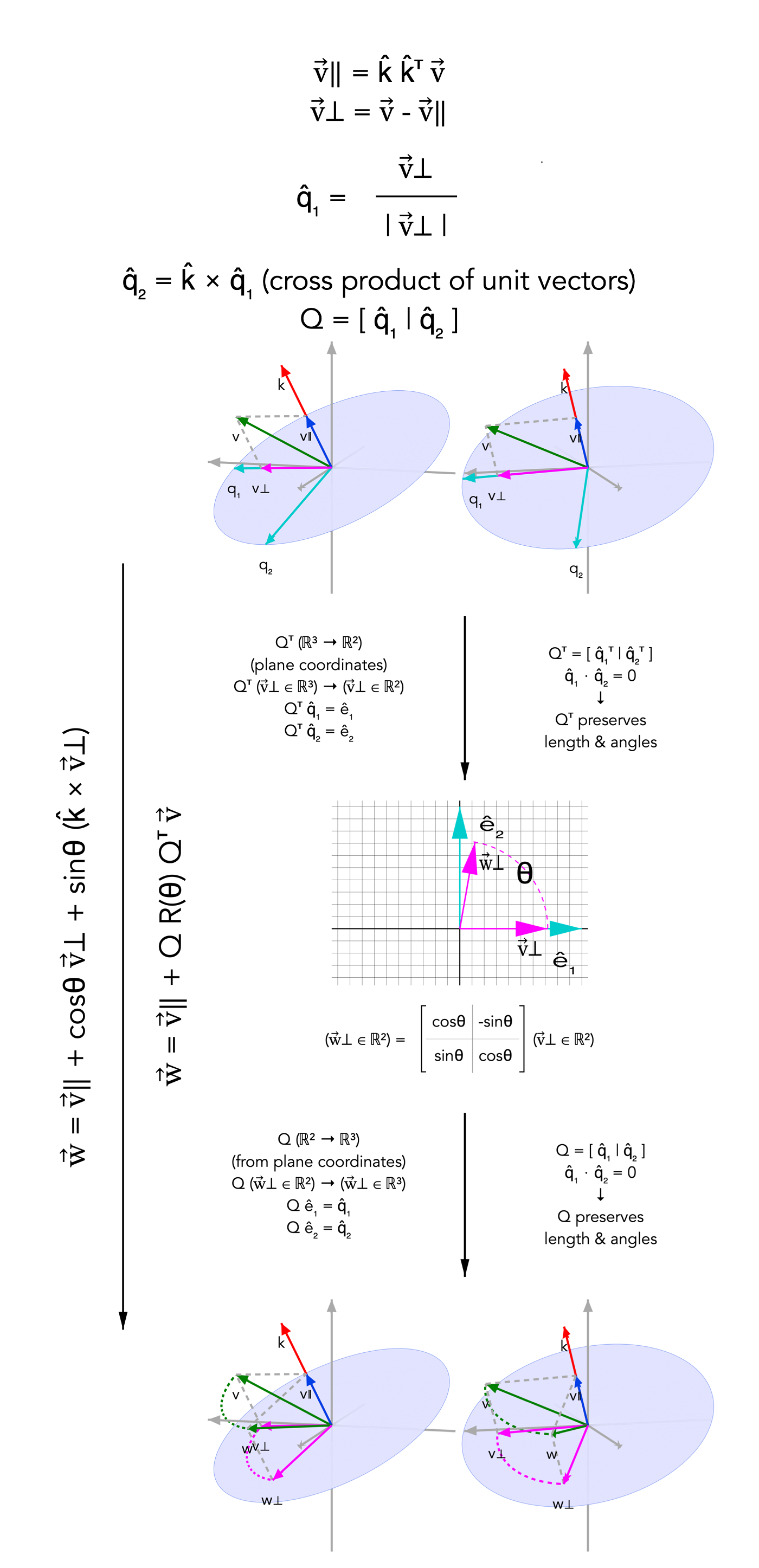 Step-by-step geometric construction of Rodrigues rotation formula. The vector is decomposed into its parallel and perpendicular parts, plane coordinates are built, a 2D rotation is applied and the result is mapped back to 3D.